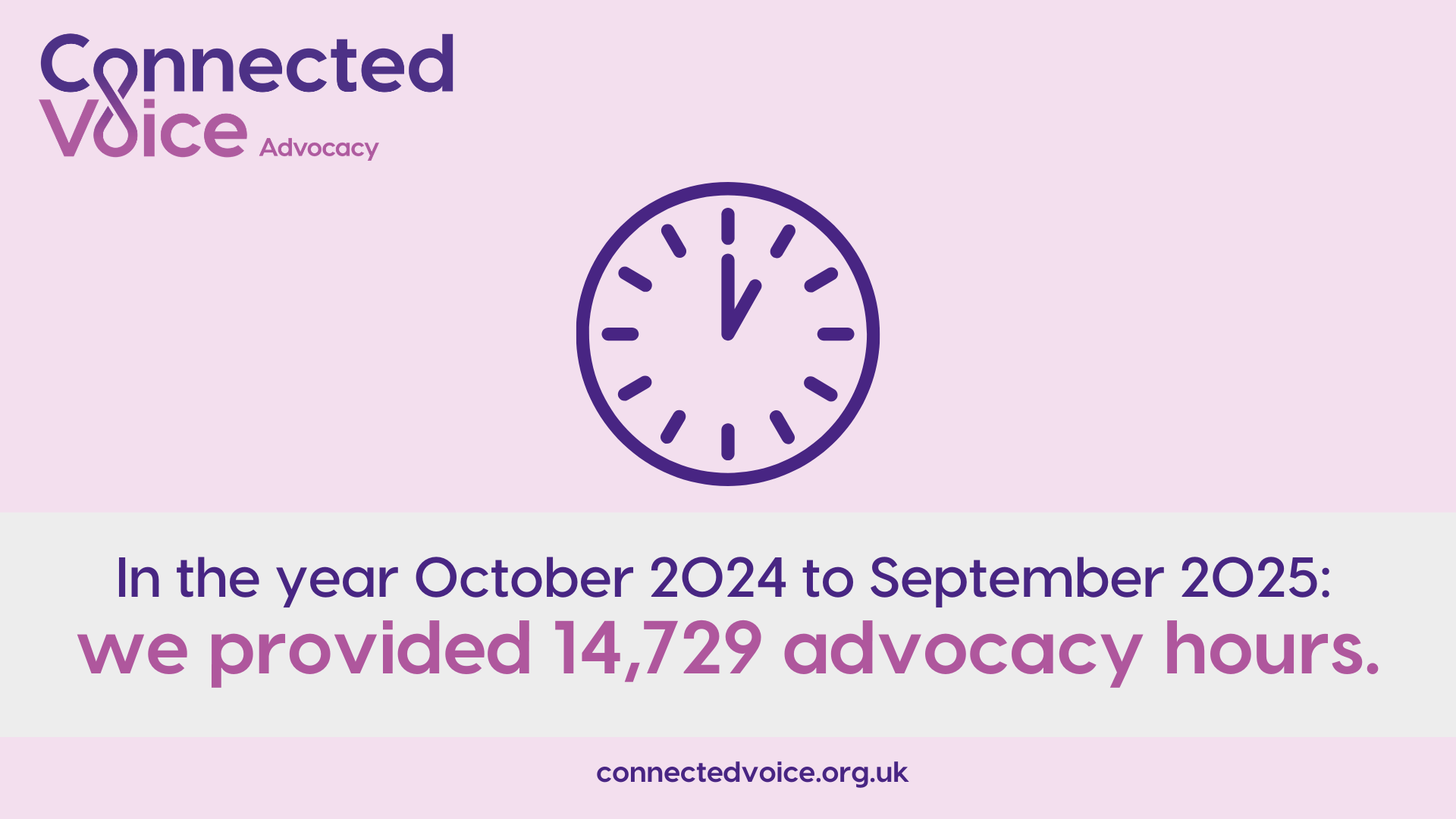 In the year October 2024 to September 2025, we provided 14,729 advocacy hours.