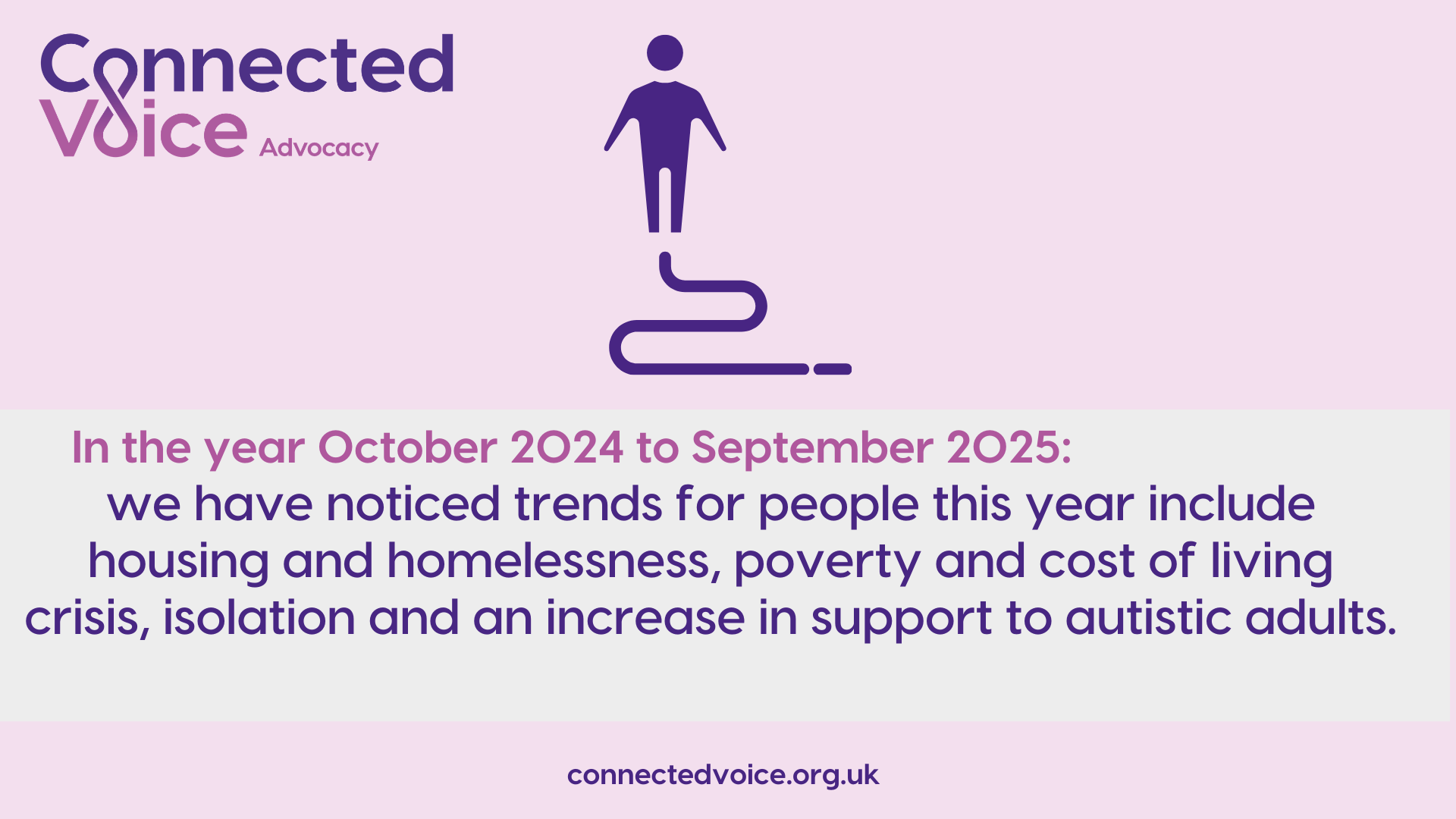In the year October 2024 to September 2025 we have noticed trends for people this year include housing and homelessness, poverty and cost of living crisis, isolation and an increase in support to autistic adultswe proed 14,729 advocacy hours