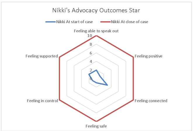Outcomes star showing how Nikki felt at the start and close of advocacy support with dramatic improvement in feeling supported, positive, in control, connected, safe and able to speak out