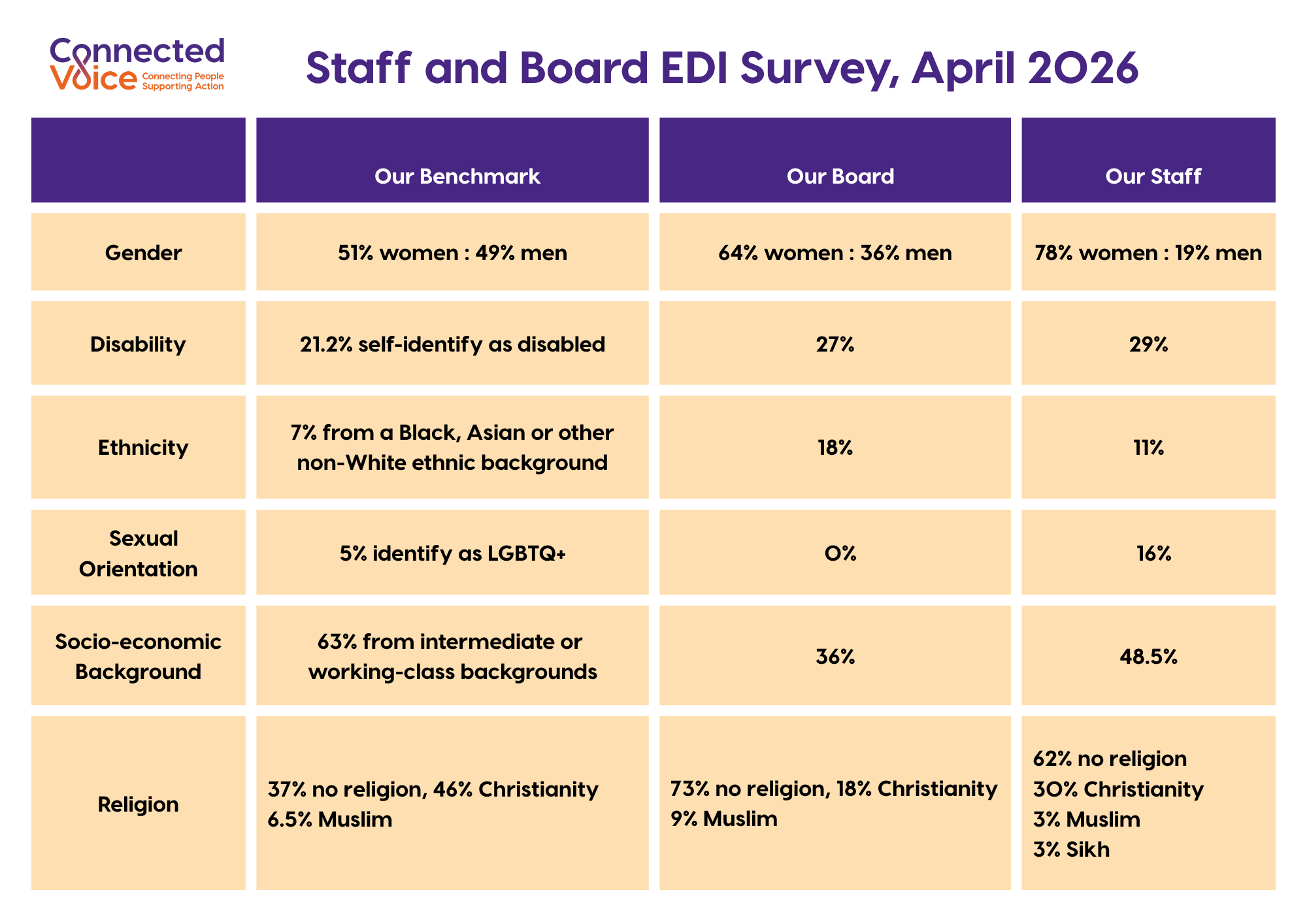 A diagram showing EDI stats from the Connected Voice Team